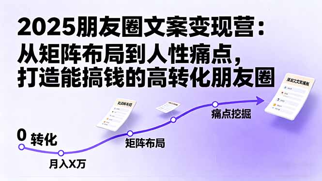 2025朋友圈文案变现营：从矩阵布局到人性痛点，打造能搞钱的高转化朋友圈-摇钱述